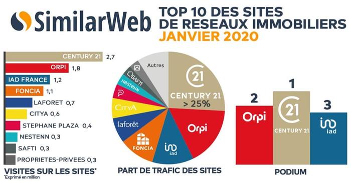 Le top des sites des réseaux immobiliers
