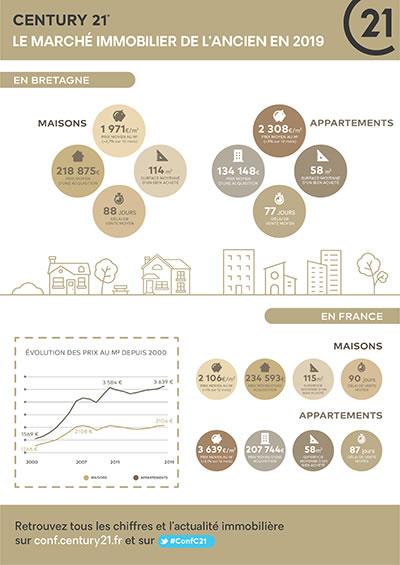 Immobilier Bretagne - Prix au m2 de l'ancien