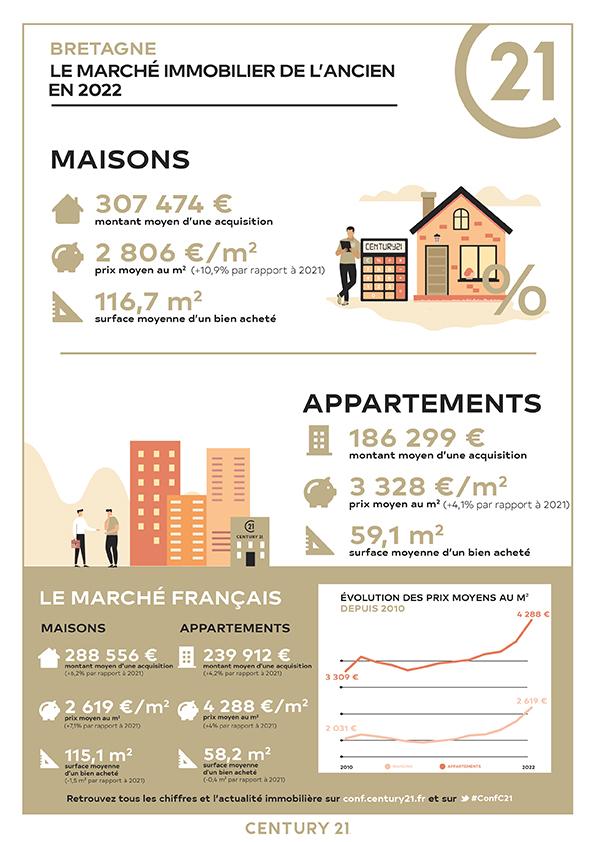 Dinan/immobilier/CENTURY21 AGence de Bretagne/marché immobilier prix appartement maison bretagne région